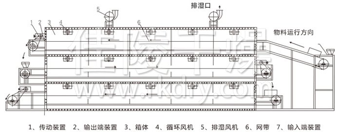 多层带式干燥机结构示意图